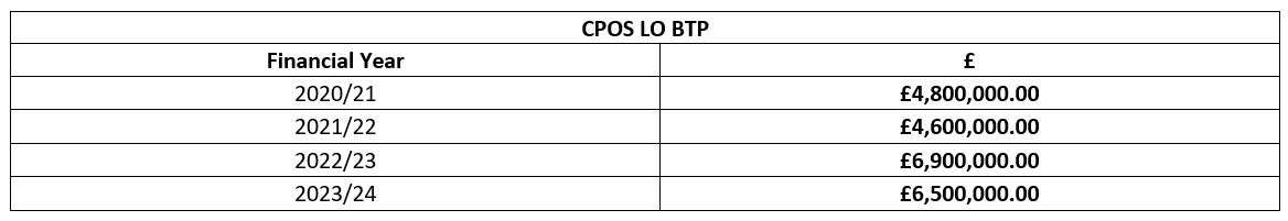 BTP Funding Breakdown